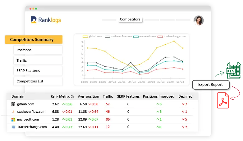 competiror analysis -ranklogs
